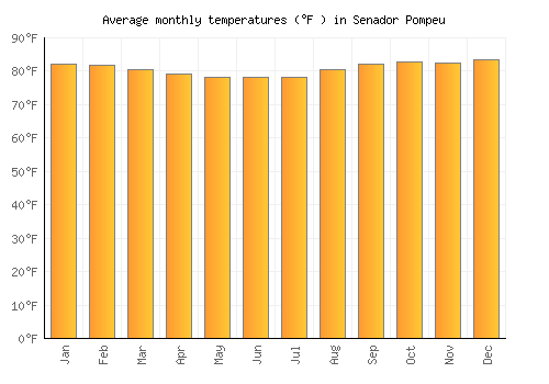 Senador Pompeu average temperature chart (Fahrenheit)