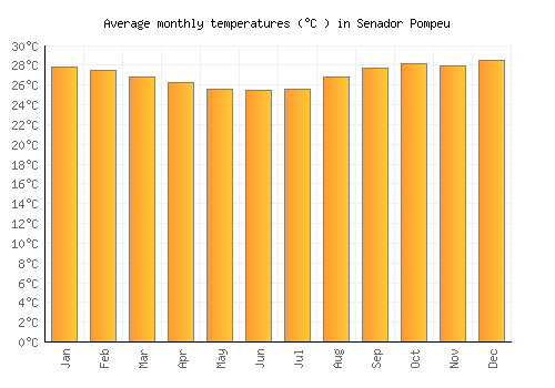 Senador Pompeu average temperature chart (Celsius)