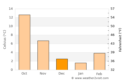 Senago average temperature in December