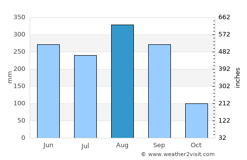 Senangkhanikhom average rain in August