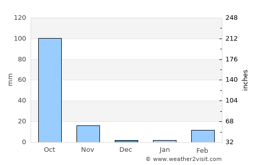 Senangkhanikhom average rain in December