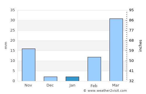 Senangkhanikhom average rain in January
