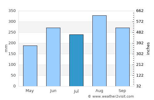 Senangkhanikhom average rain in July
