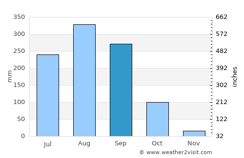 Senangkhanikhom average rain in September
