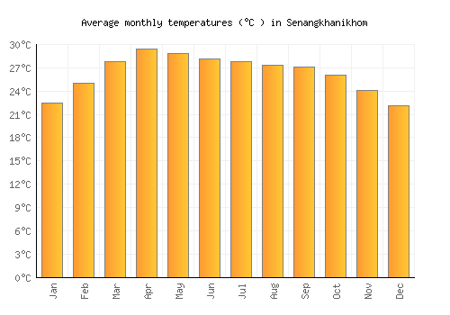 Senangkhanikhom average temperature chart (Celsius)