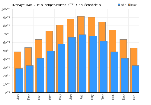 Senatobia average minimum / maximum temperatures (Fahrenheit)