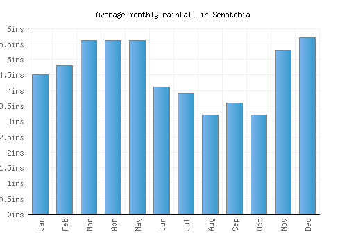 Senatobia monthly rainfall chart (inches)