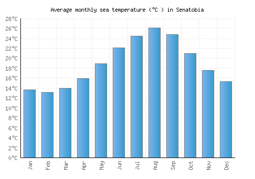 Senatobia average sea temperature chart (Celsius)