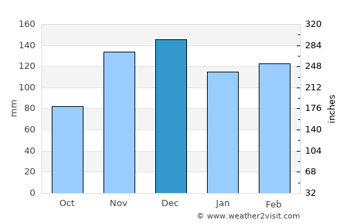 Senatobia average rain in December