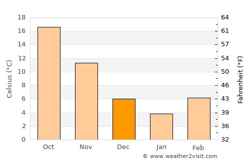 Senatobia average temperature in December
