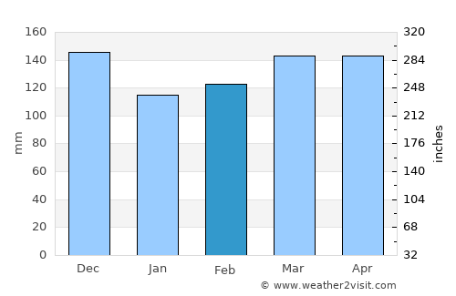Senatobia average rain in February