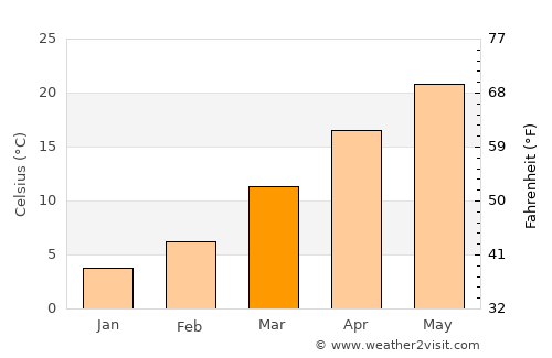 Senatobia average temperature in March