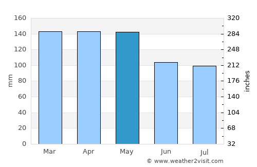 Senatobia average rain in May
