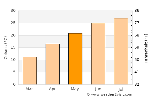 Senatobia average temperature in May