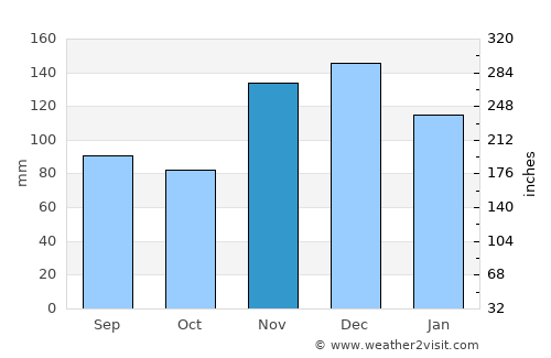 Senatobia average rain in November