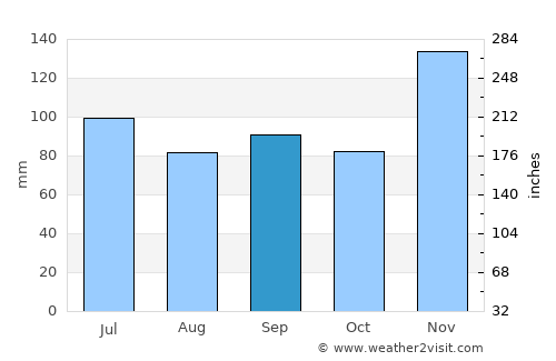 Senatobia average rain in September
