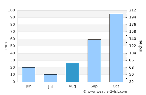 Sencelles average rain in August