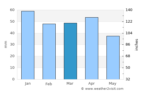 Sencelles average rain in March