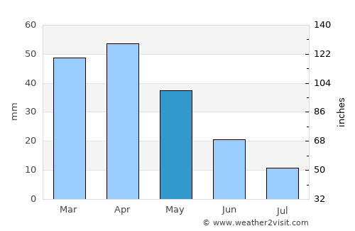 Sencelles average rain in May