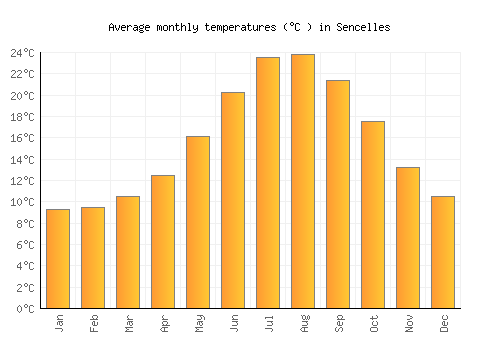 Sencelles average temperature chart (Celsius)