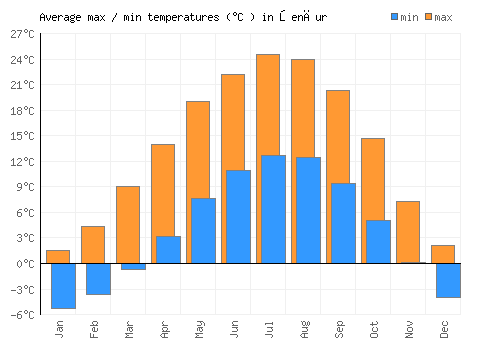 Šenčur average minimum / maximum temperatures (Celsius)