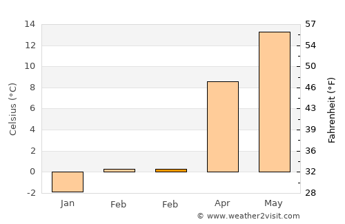 Šenčur average temperature in February