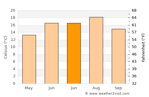 Šenčur average temperature in June