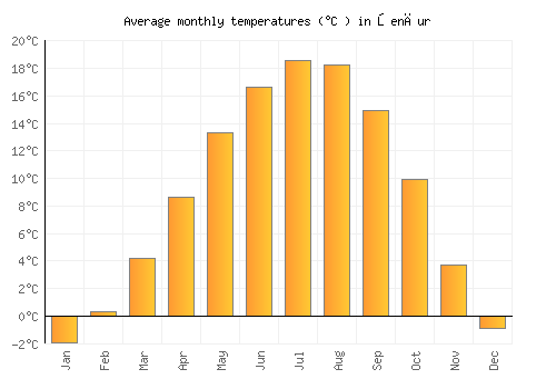 Šenčur average temperature chart (Celsius)