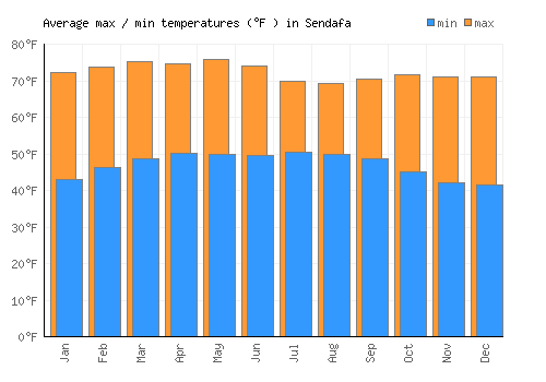 Sendafa average minimum / maximum temperatures (Fahrenheit)