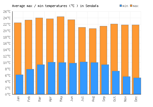 Sendafa average minimum / maximum temperatures (Celsius)