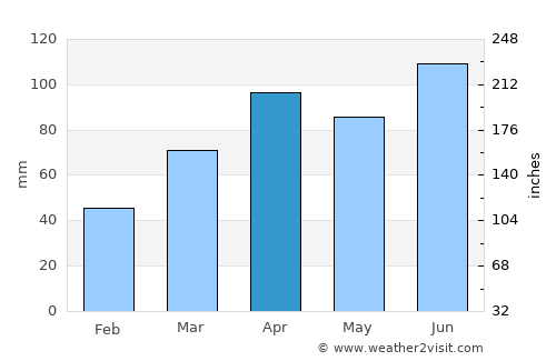 Sendafa average rain in April