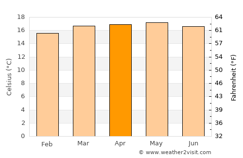 Sendafa average temperature in April