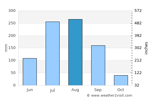 Sendafa average rain in August