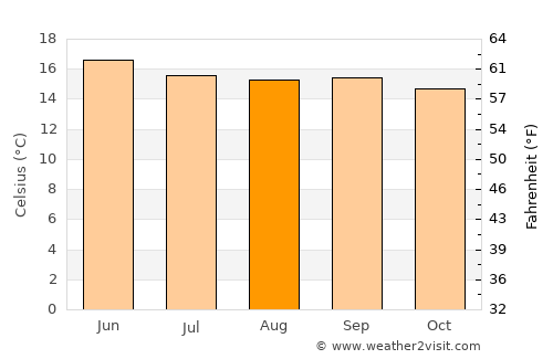 Sendafa average temperature in August