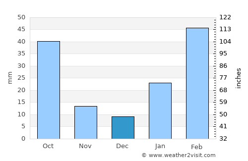 Sendafa average rain in December