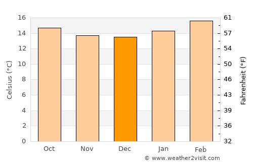 Sendafa average temperature in December