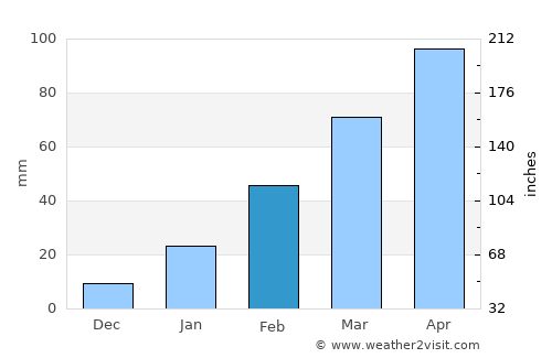 Sendafa average rain in February