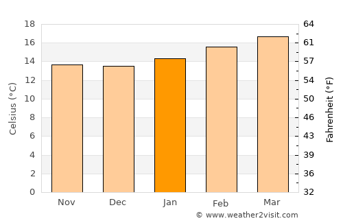 Sendafa average temperature in January