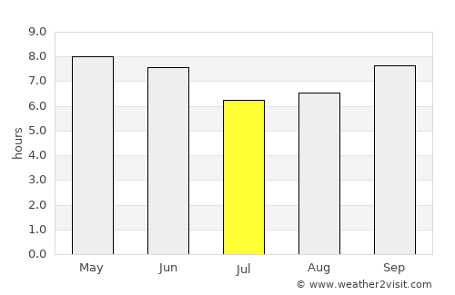 Sendafa average rain in July