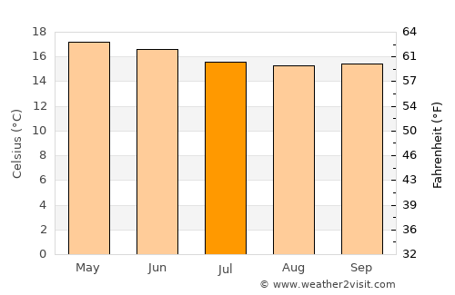 Sendafa average temperature in July