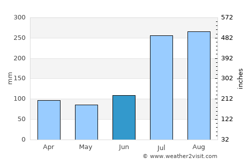 Sendafa average rain in June