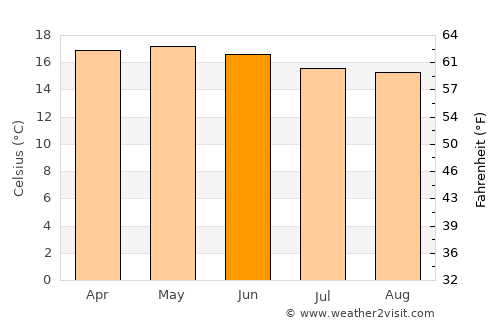 Sendafa average temperature in June
