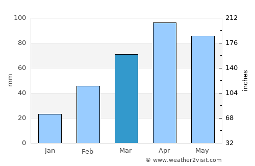 Sendafa average rain in March