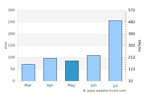 Sendafa average rain in May