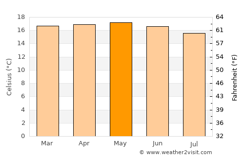 Sendafa average temperature in May