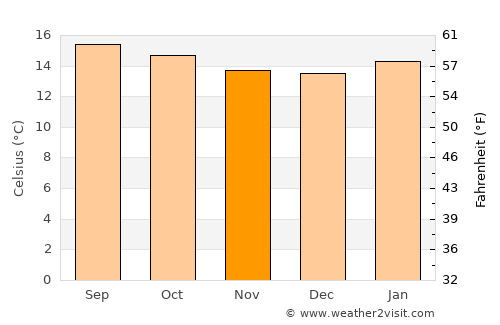 Sendafa average temperature in November