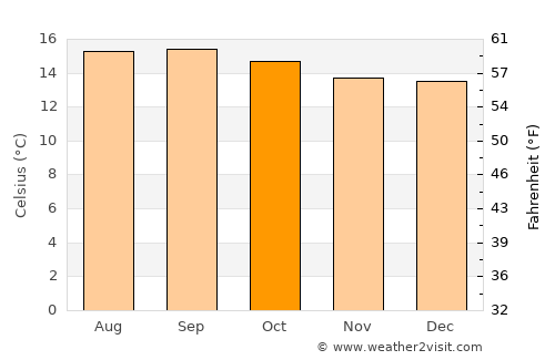 Sendafa average temperature in October