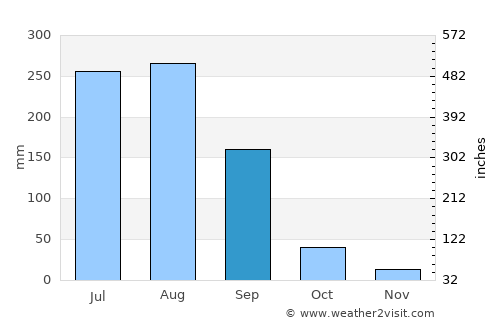 Sendafa average rain in September