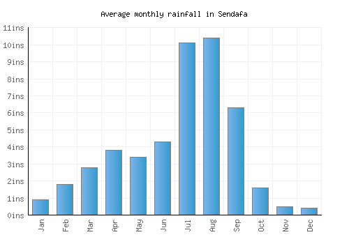 Sendafa monthly rainfall chart (inches)