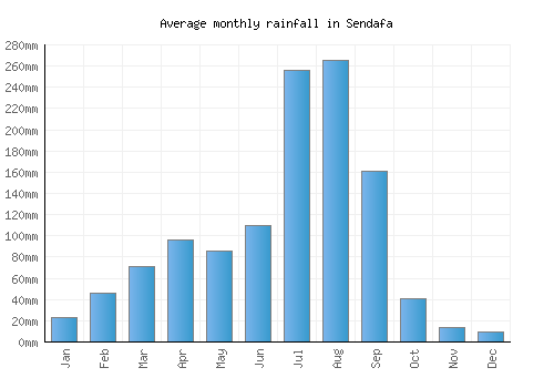 Sendafa monthly rainfall chart (mm)